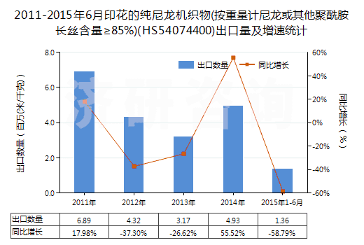 2011-2015年6月印花的純尼龍機織物(按重量計尼龍或其他聚酰胺長絲含量≥85%)(HS54074400)出口量及增速統(tǒng)計